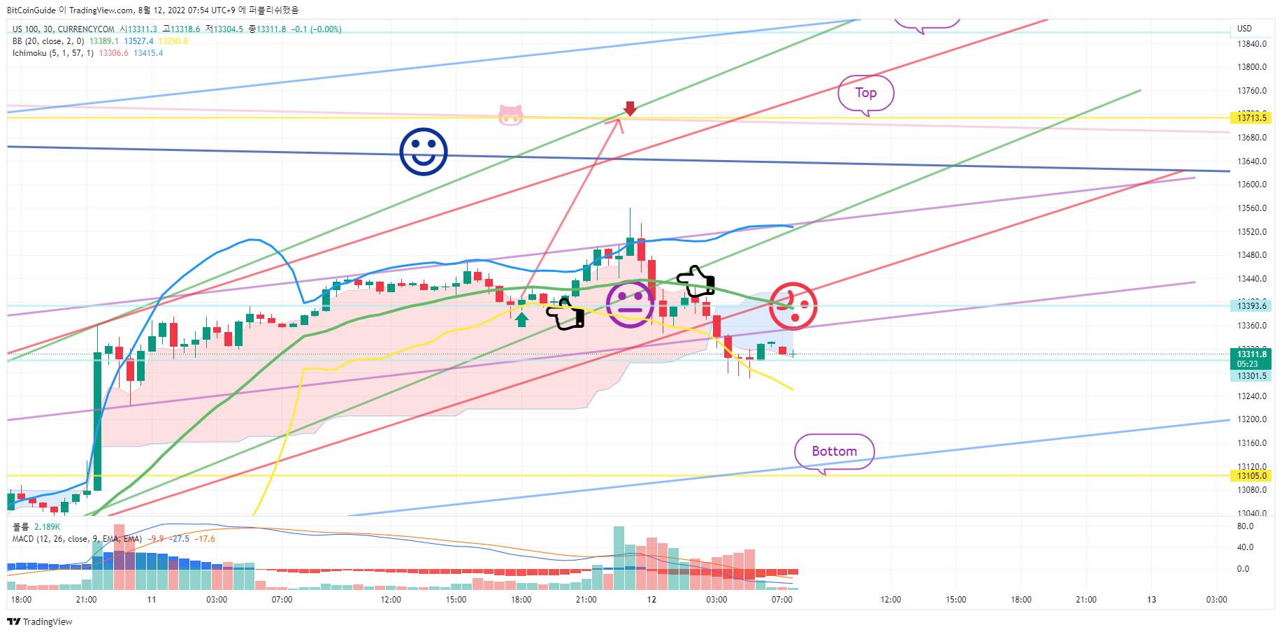 CURRENCYCOM:US100 Chart Image by BitCoinGuide