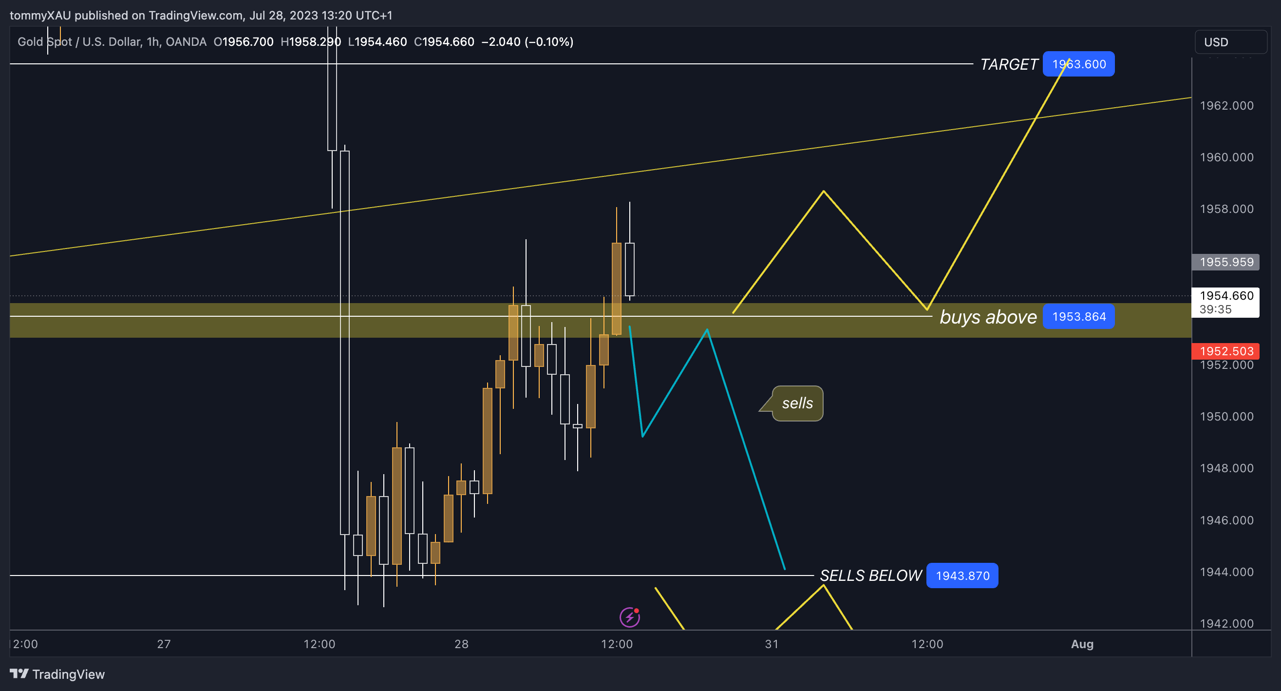 OANDA:XAUUSD Chart Image by tommyXAU