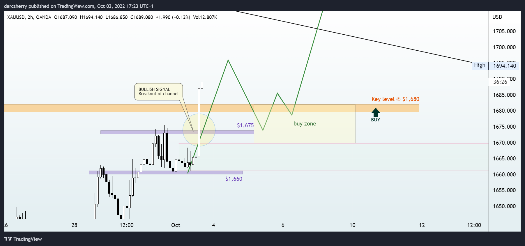 OANDA:XAUUSD Chart Image by darcsherry