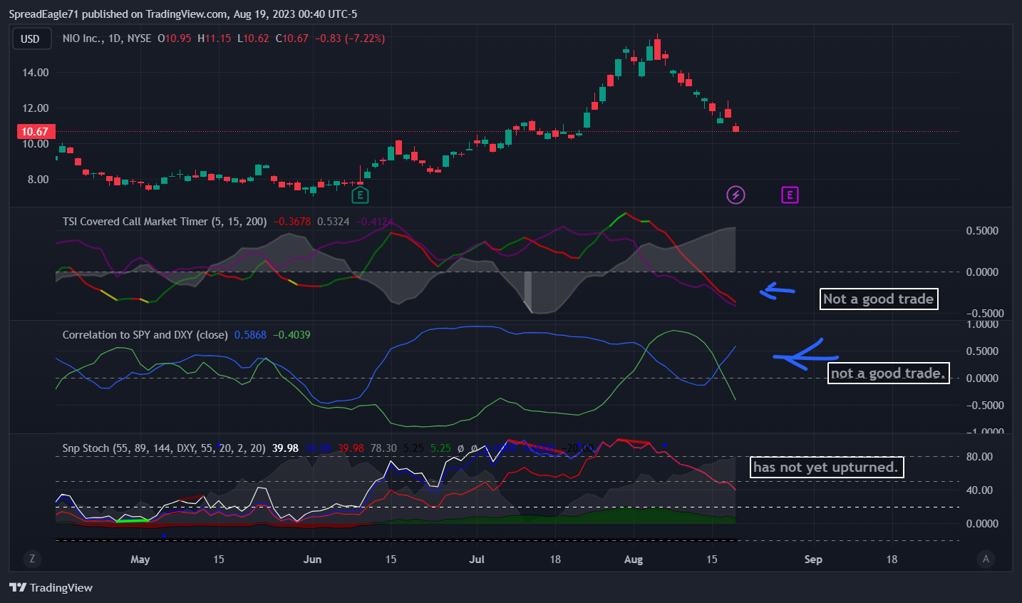 NYSE:NIO Chart Image by SpreadEagle71