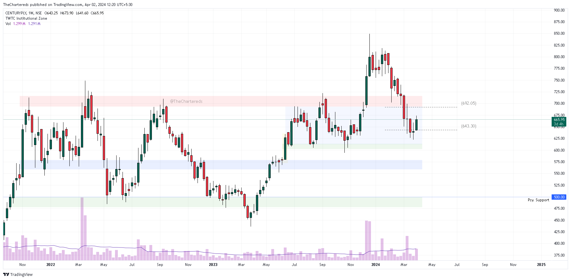NSE:CENTURYPLY Chart Image by TheChartereds
