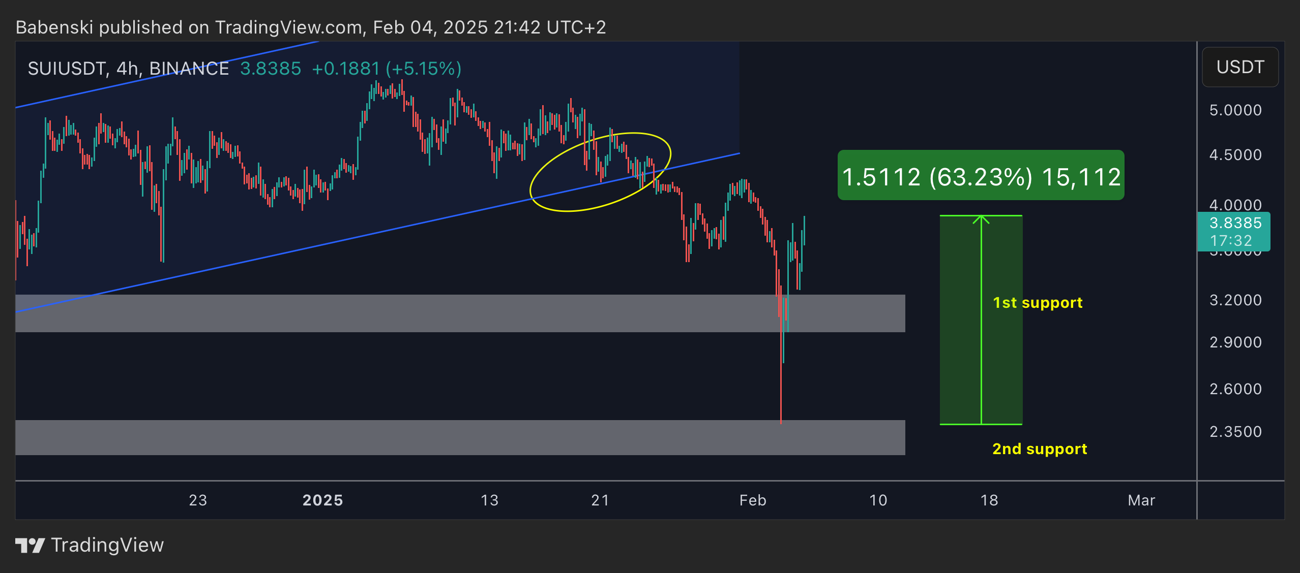 BINANCE:SUIUSDT Chart Image by Babenski