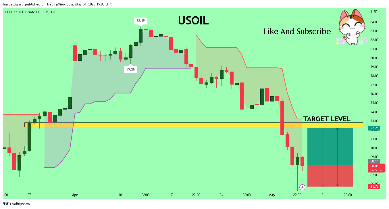 TVC:USOIL Chart Image by AnabelSignals