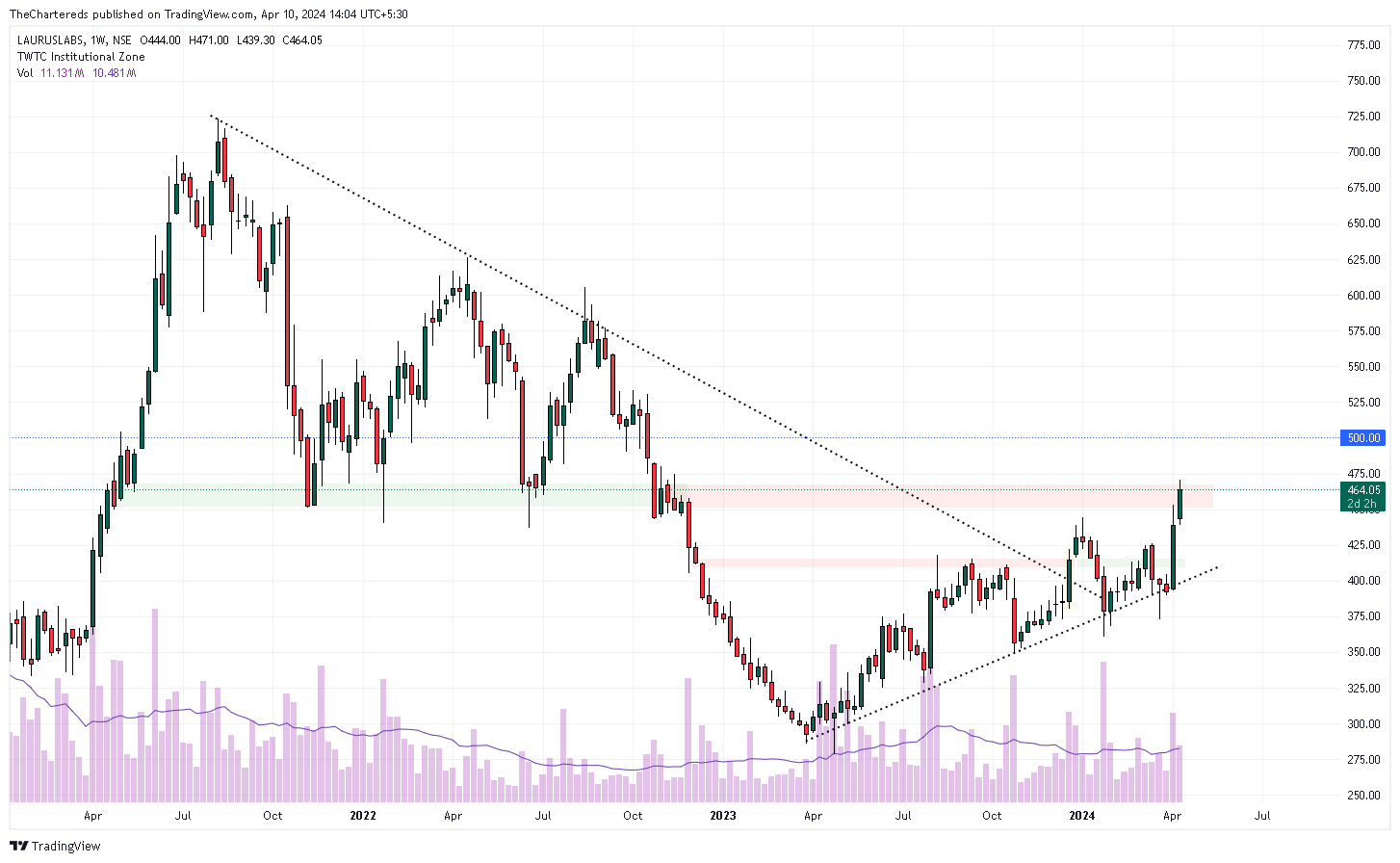 NSE:LAURUSLABS Chart Image by TheChartereds