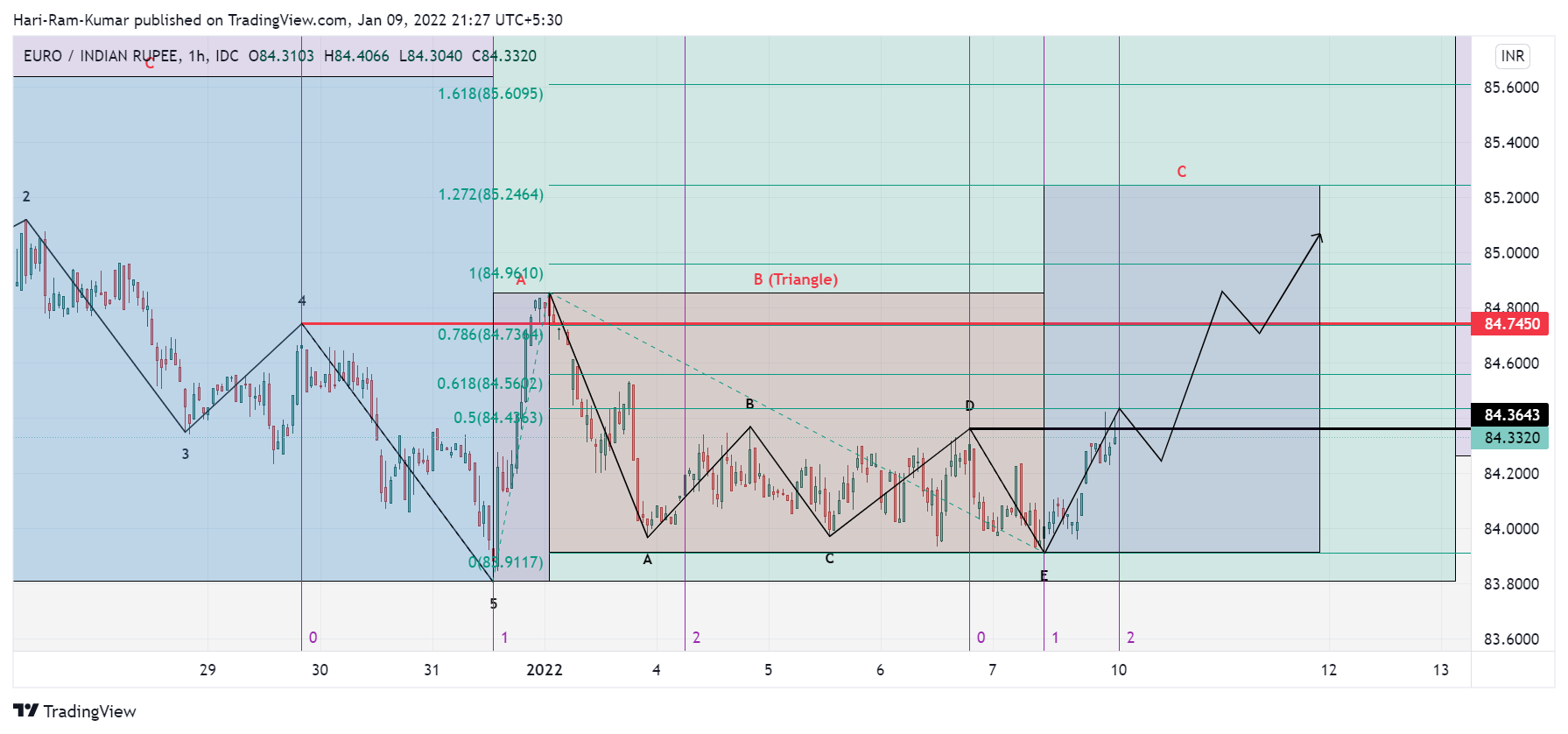 FX_IDC:EURINR Chart Image by Hari-Ram-Kumar