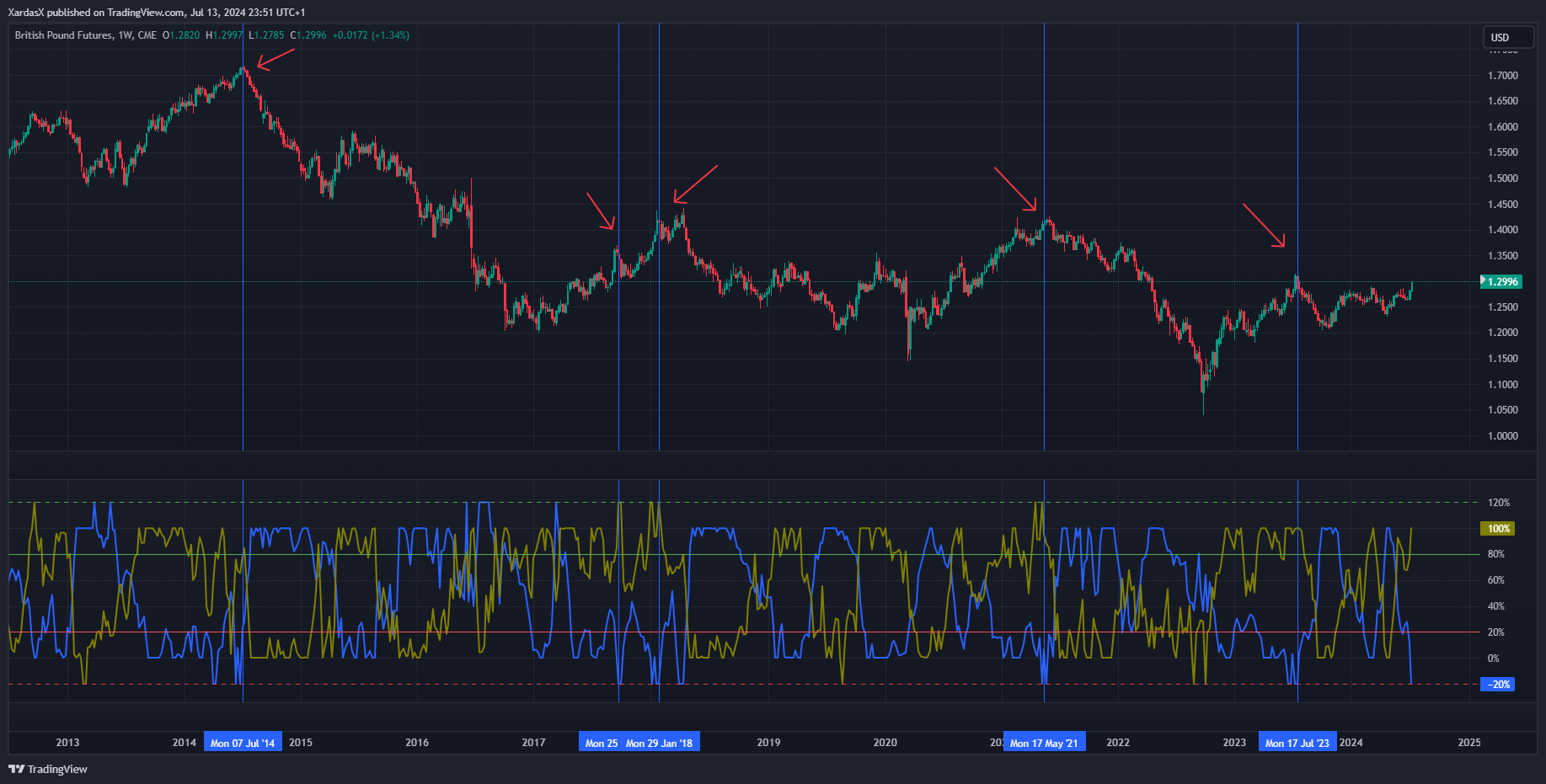 CME_DL:6B1! Chart Image by XardasX