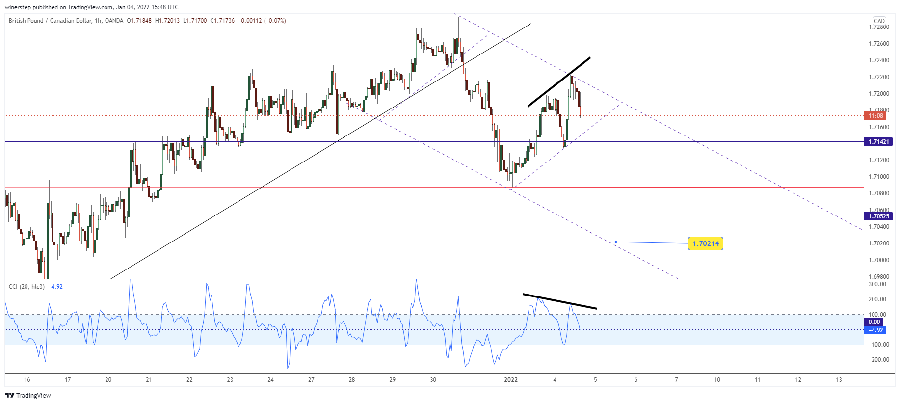 OANDA:GBPCAD Chart Image by winerstep