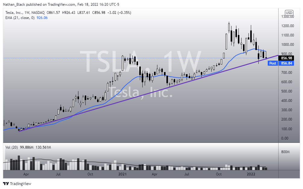 NASDAQ:TSLA Chart Image by Nathan_The_Finance_Hydra