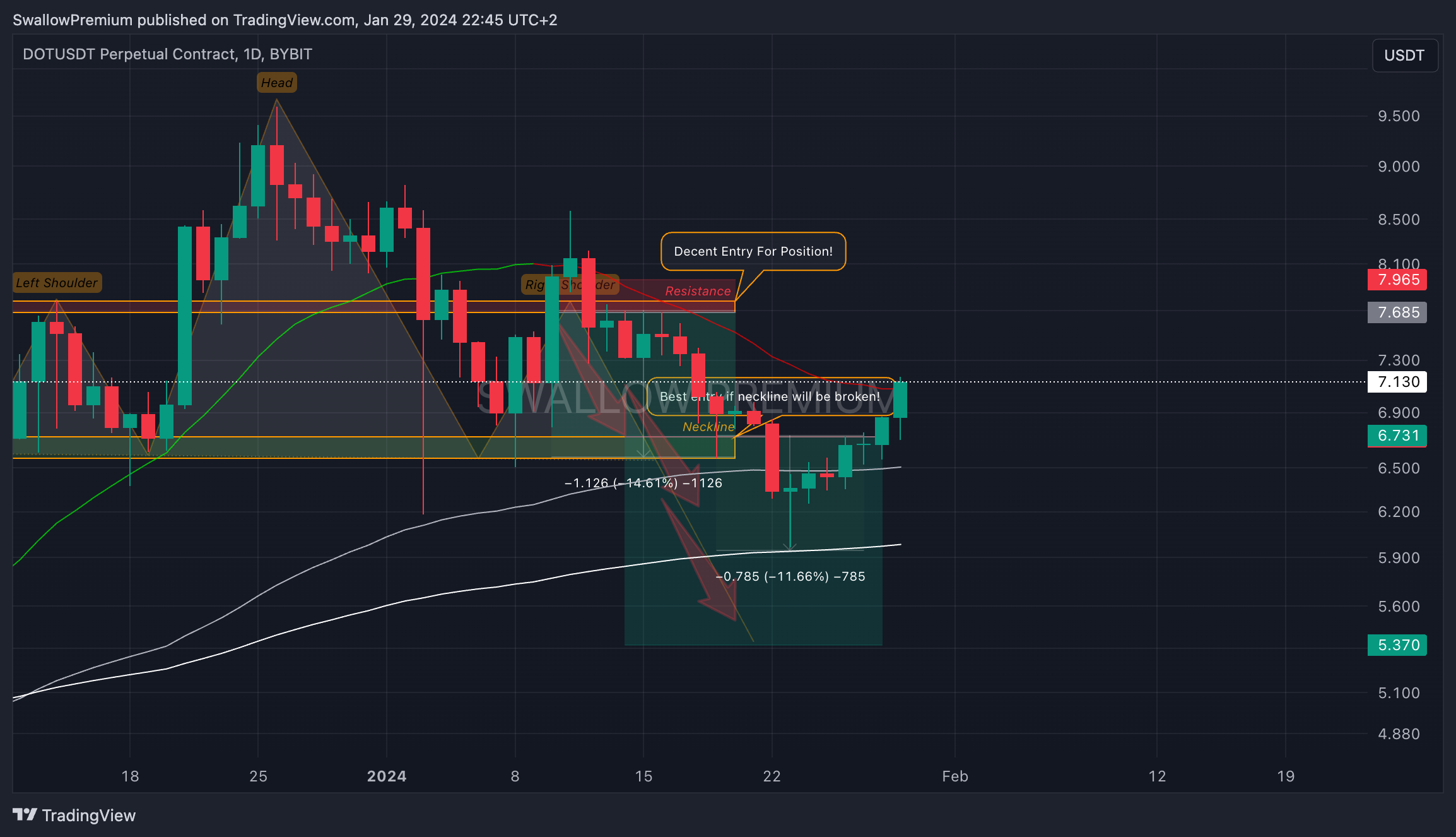 BYBIT:DOTUSDT.P Chart Image by SwallowAcademy