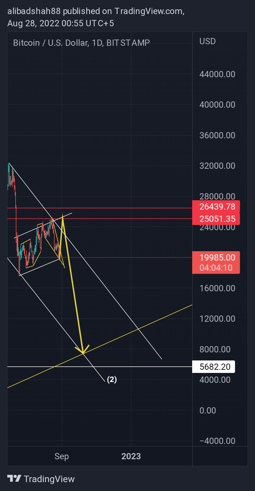 BITSTAMP:BTCUSD Chart Image by alibadshah88