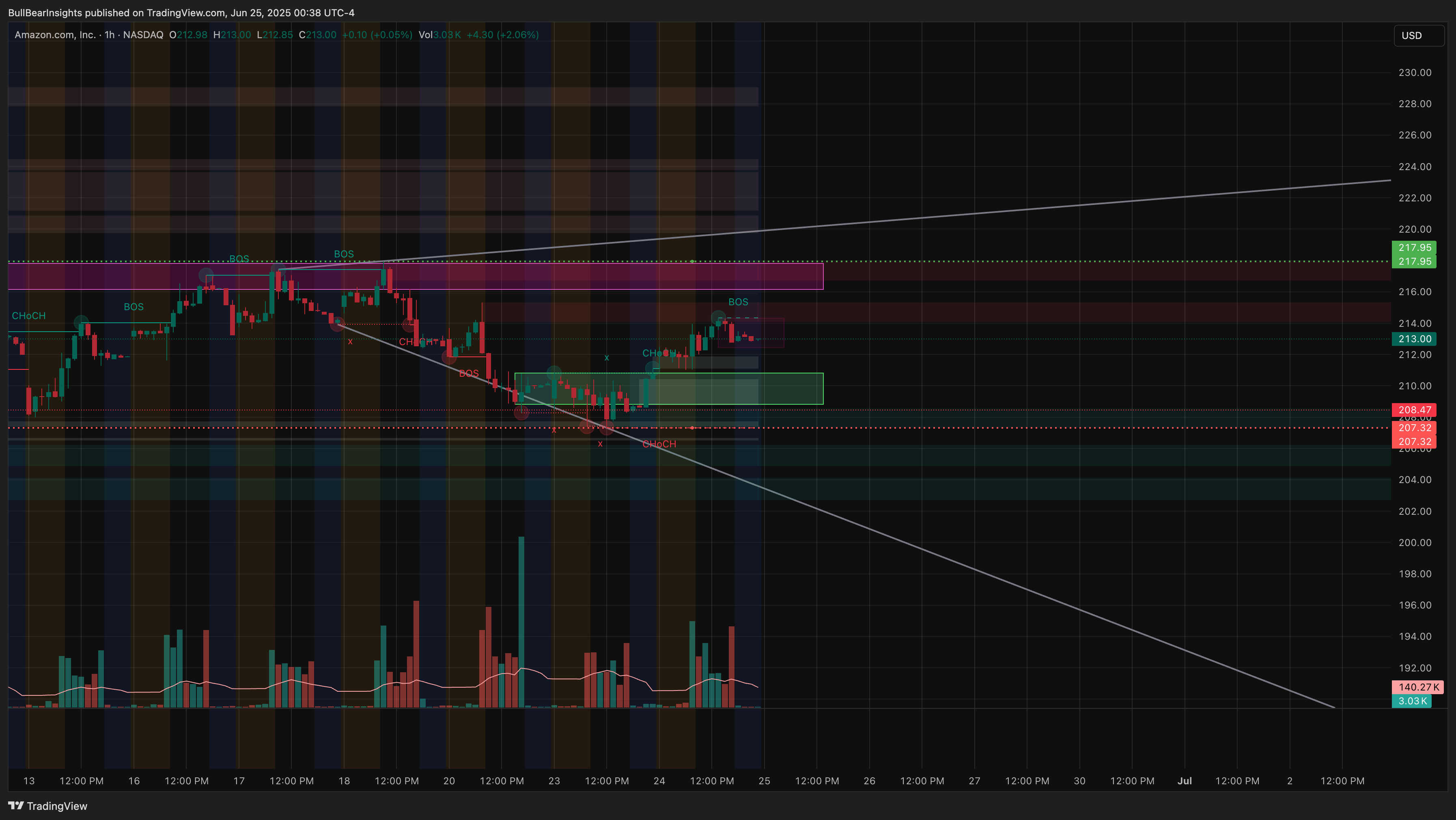 BATS:AMZN Chart Image by BullBearInsights