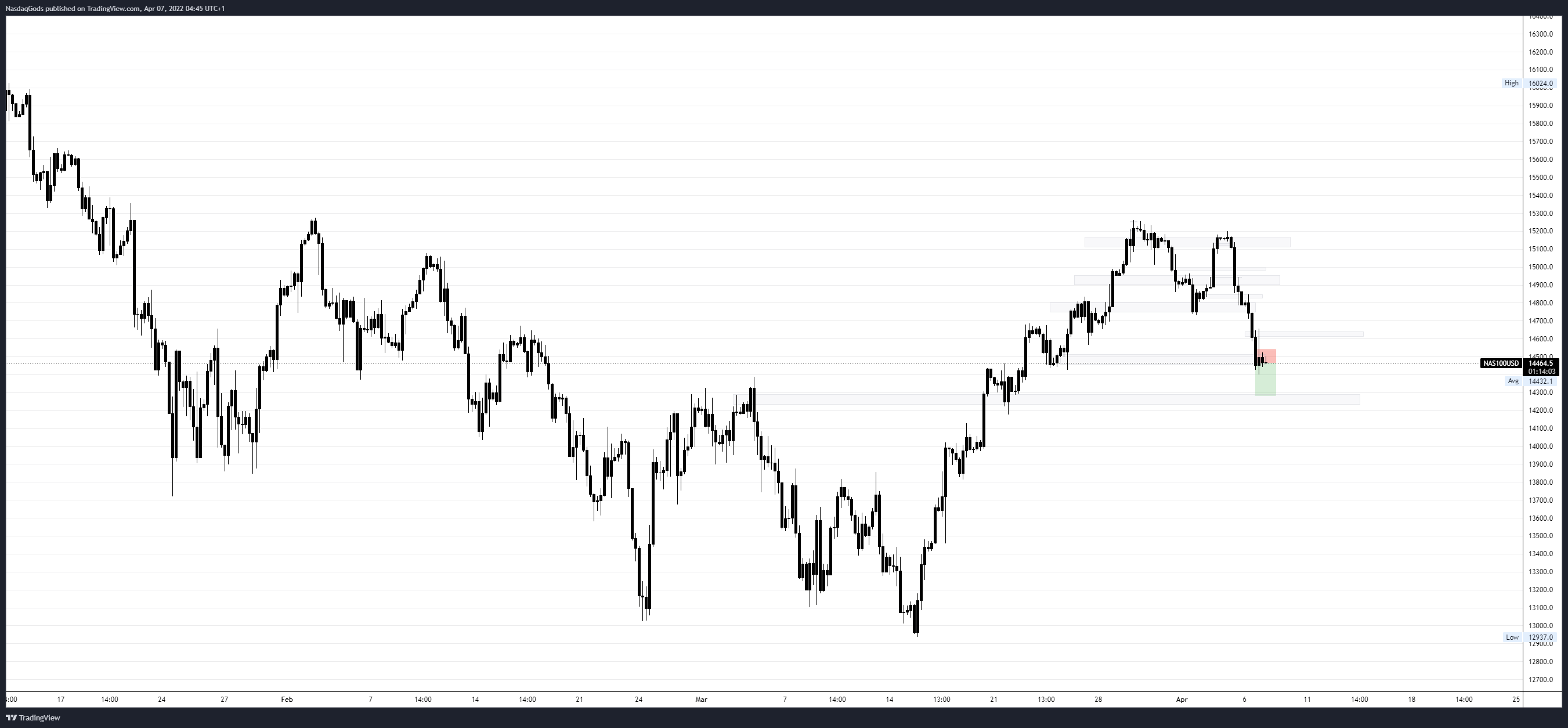 OANDA:NAS100USD Chart Image by lazyluchi
