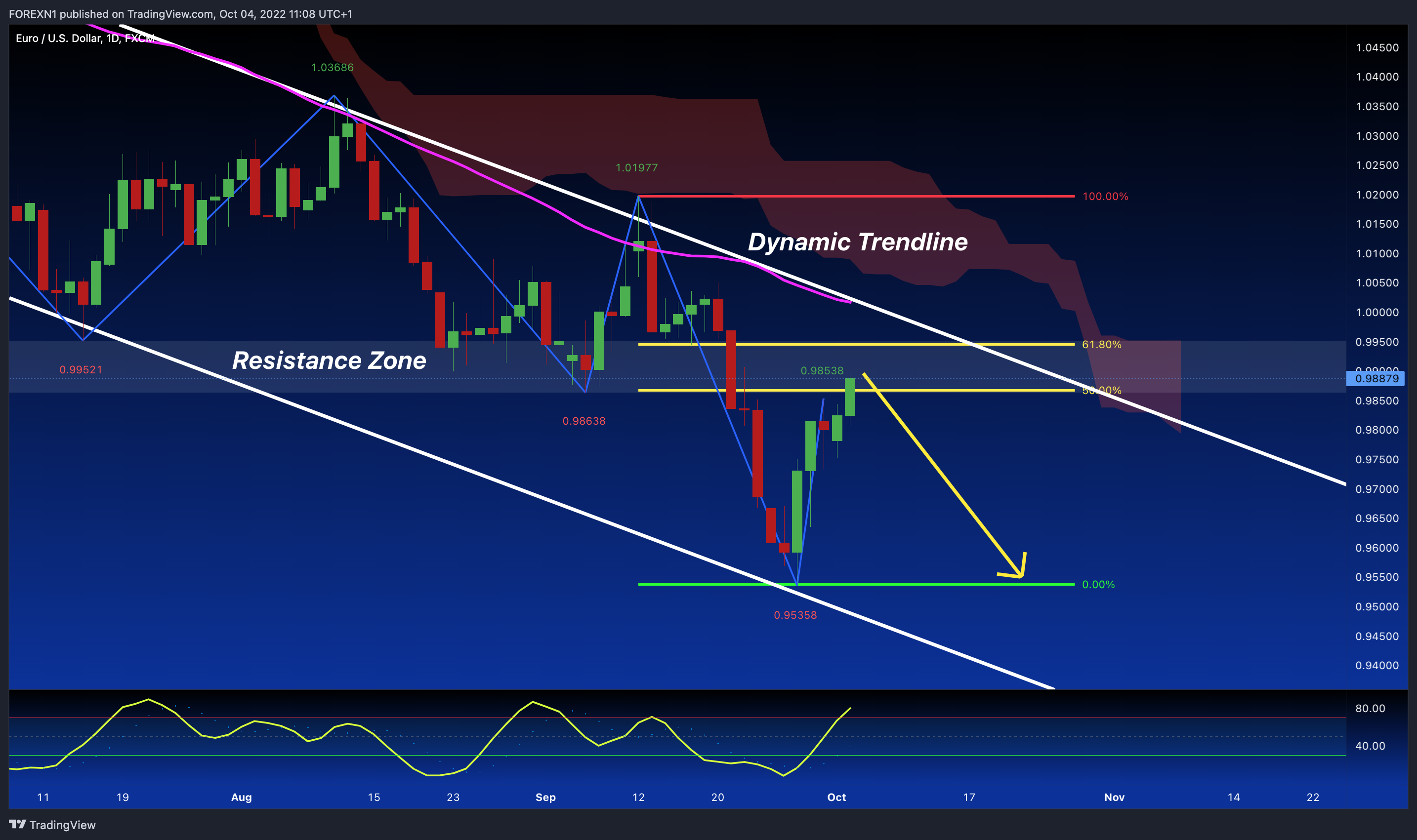 FX:EURUSD Chart Image by FOREXN1