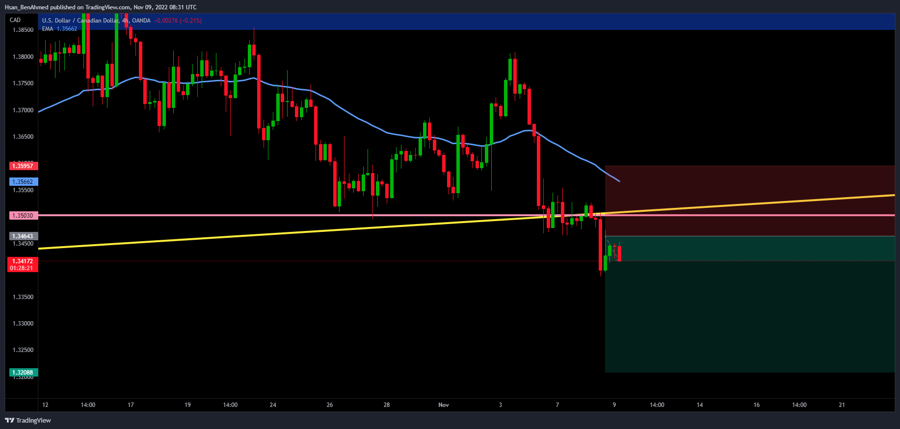 OANDA:USDCAD Chart Image by Hsan_BenAhmed