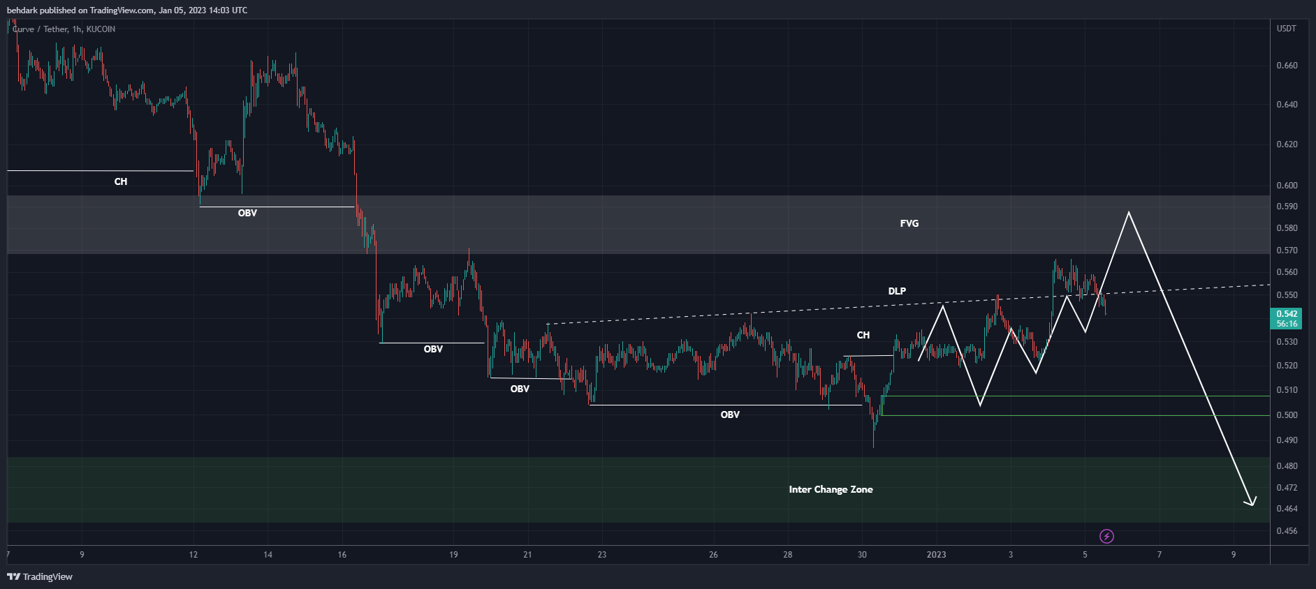 KUCOIN:CRVUSDT Chart Image by behdark