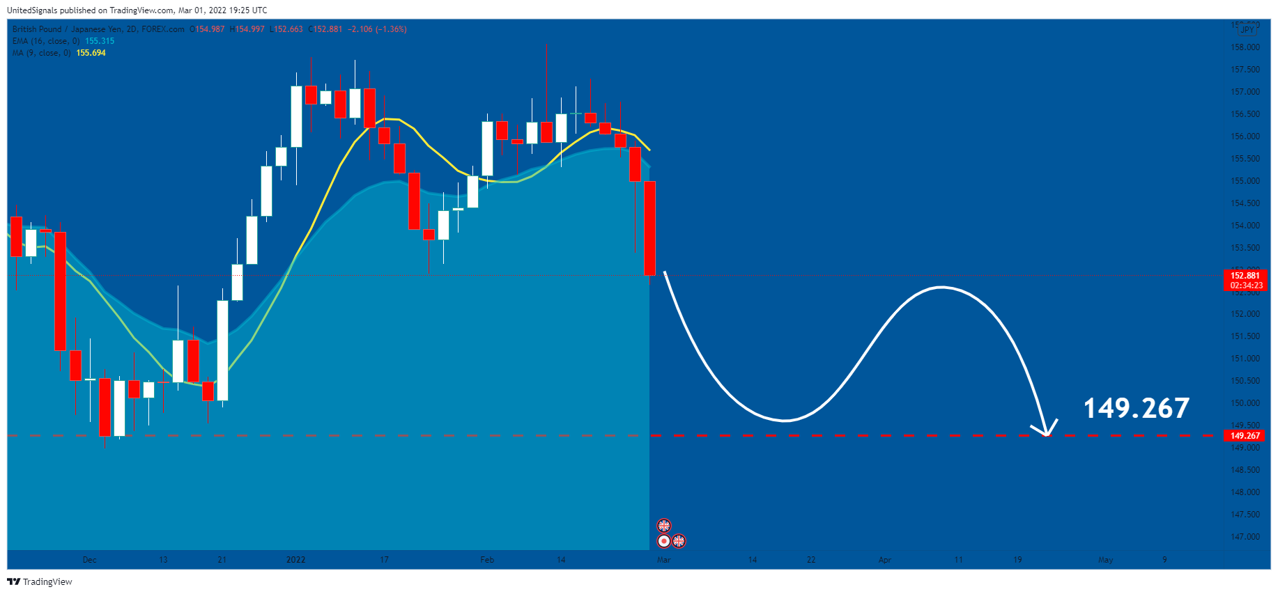 FOREXCOM:GBPJPY Chart Image by UnitedSignals