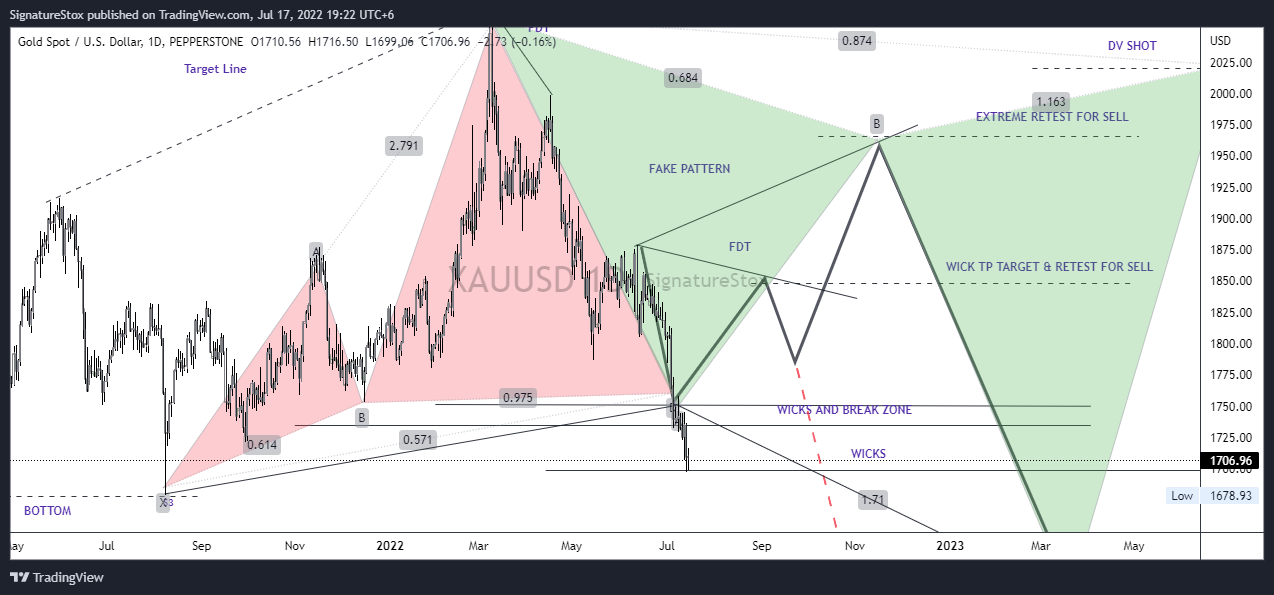 PEPPERSTONE:XAUUSD Chart Image by SignatureStox