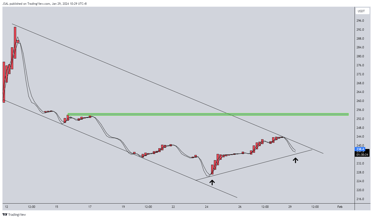 BINANCE:BCHUSDT Chart Image by JSAL