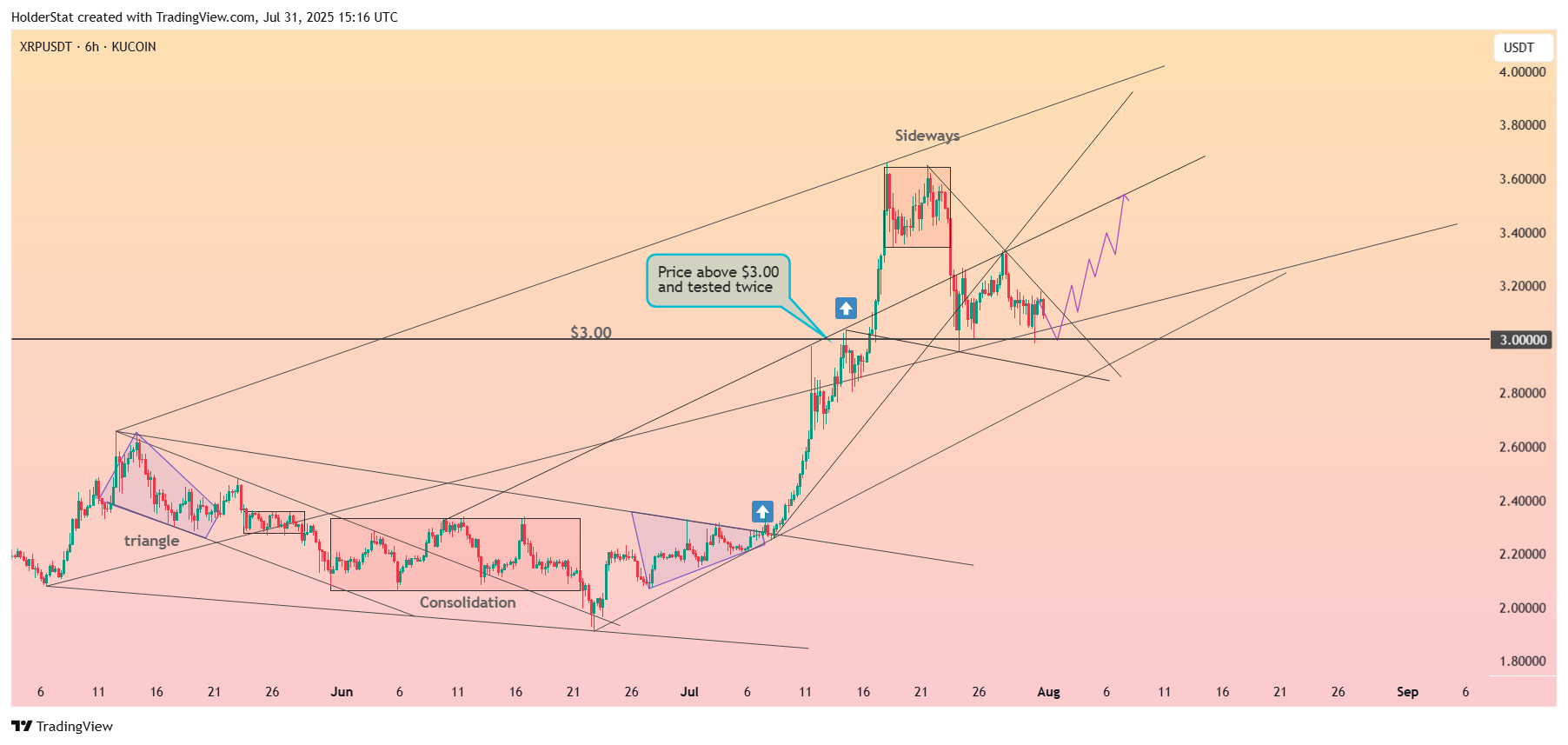 KUCOIN:XRPUSDT Chart Image by HolderStat