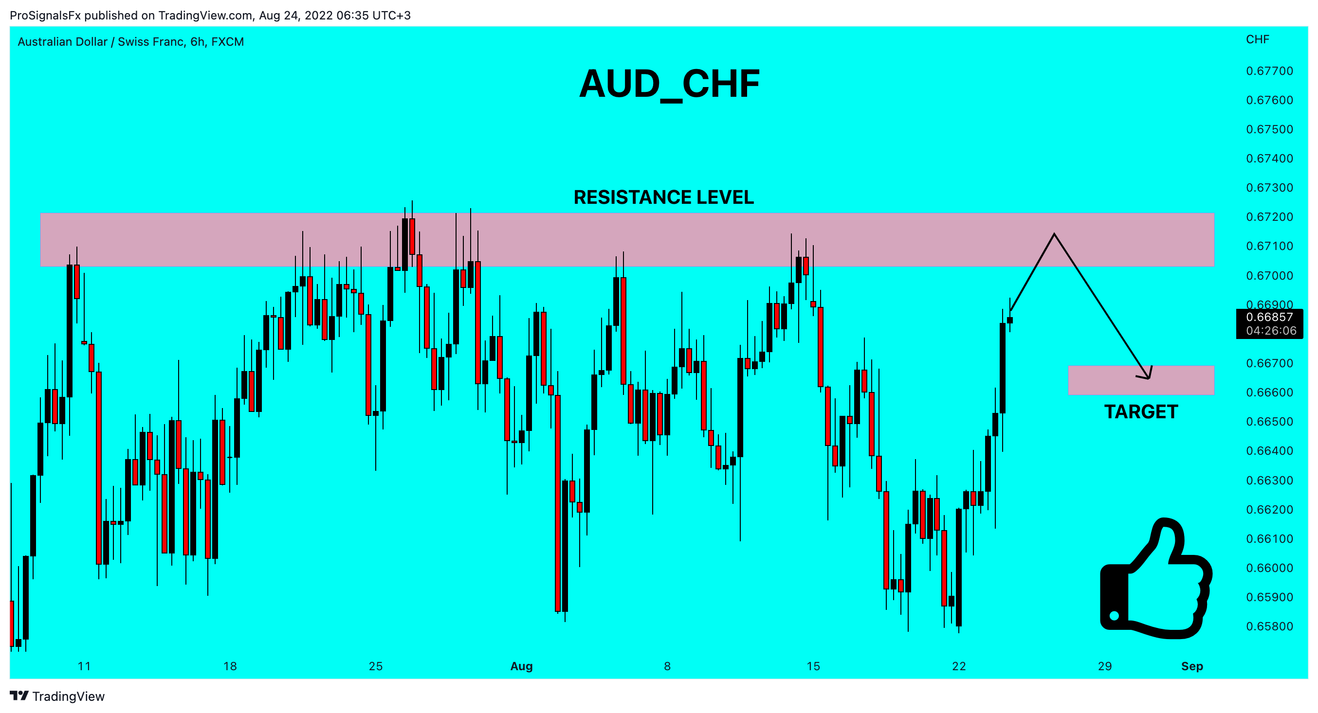 FX:AUDCHF Chart Image by ProSignalsFx