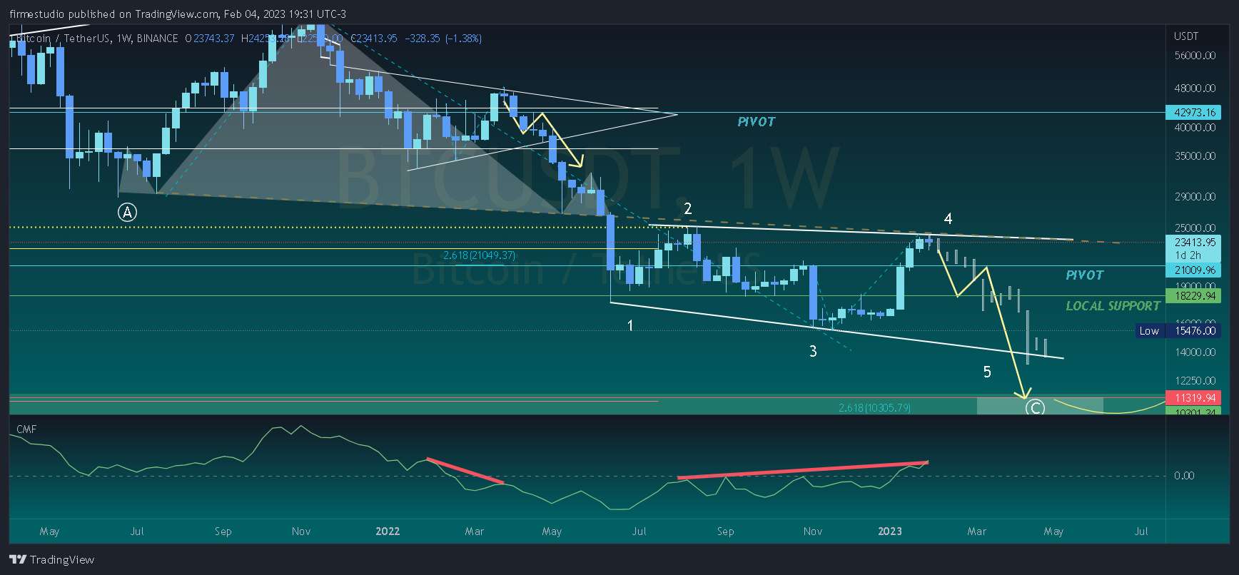 BINANCE:BTCUSDT Chart Image by firmestudio