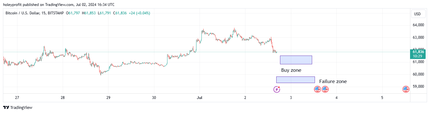BITSTAMP:BTCUSD Chart Image by holeyprofit
