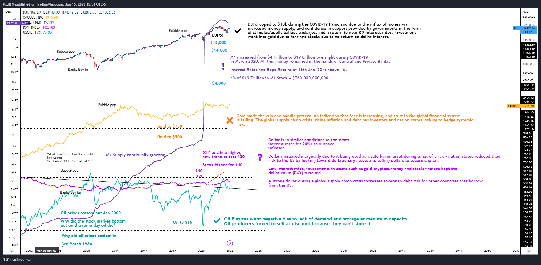 DJ:DJI Chart Image by Mt.BFX