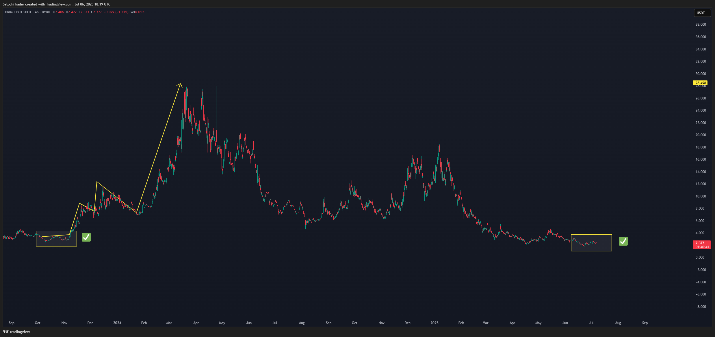 BYBIT:PRIMEUSDT Chart Image by SatochiTrader