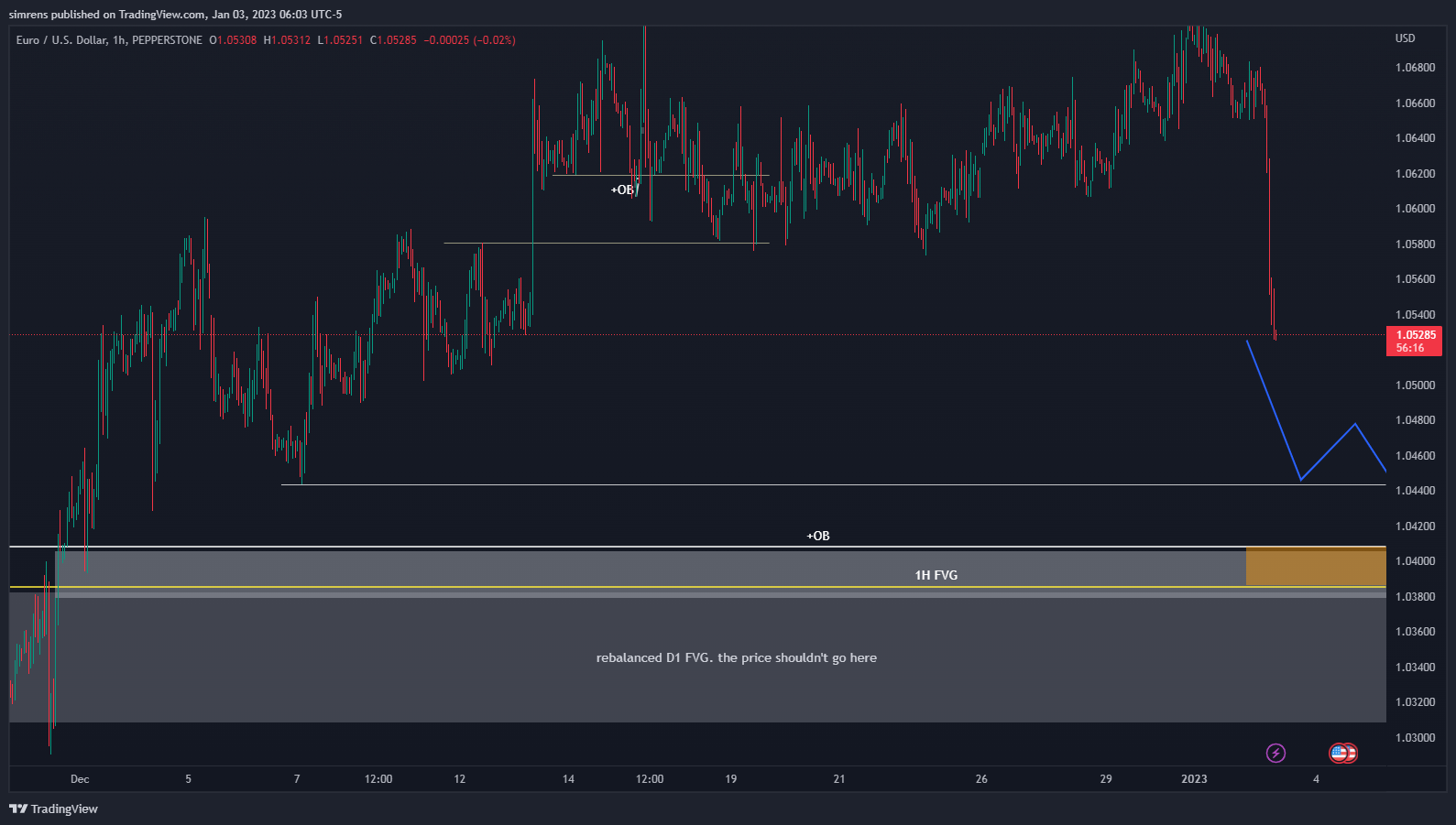 PEPPERSTONE:EURUSD Chart Image by simrens