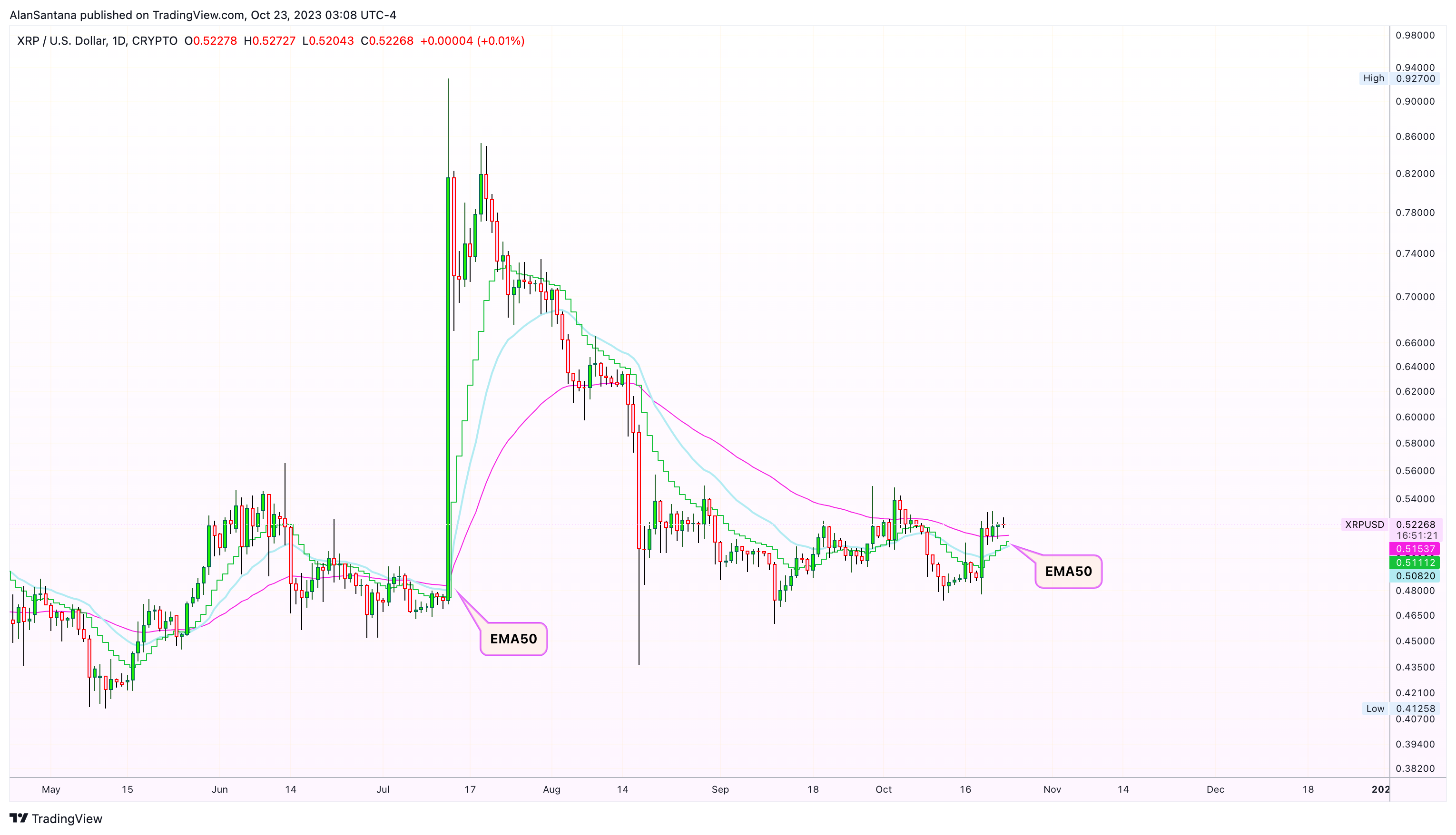 CRYPTO:XRPUSD Chart Image by MasterAnanda
