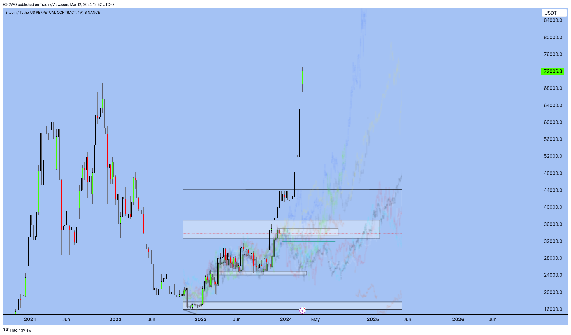BINANCE:BTCUSDT.P Chart Image by EXCAVO