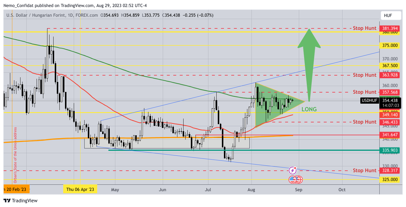 FOREXCOM:USDHUF Chart Image by Nemo_Confidat
