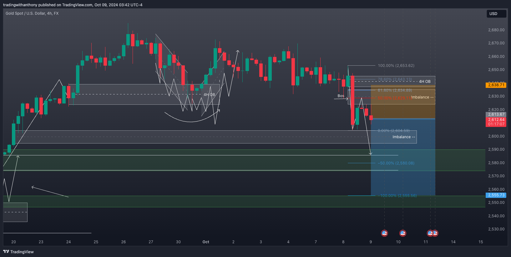 FX:XAUUSD Chart Image by fxtraderanthony