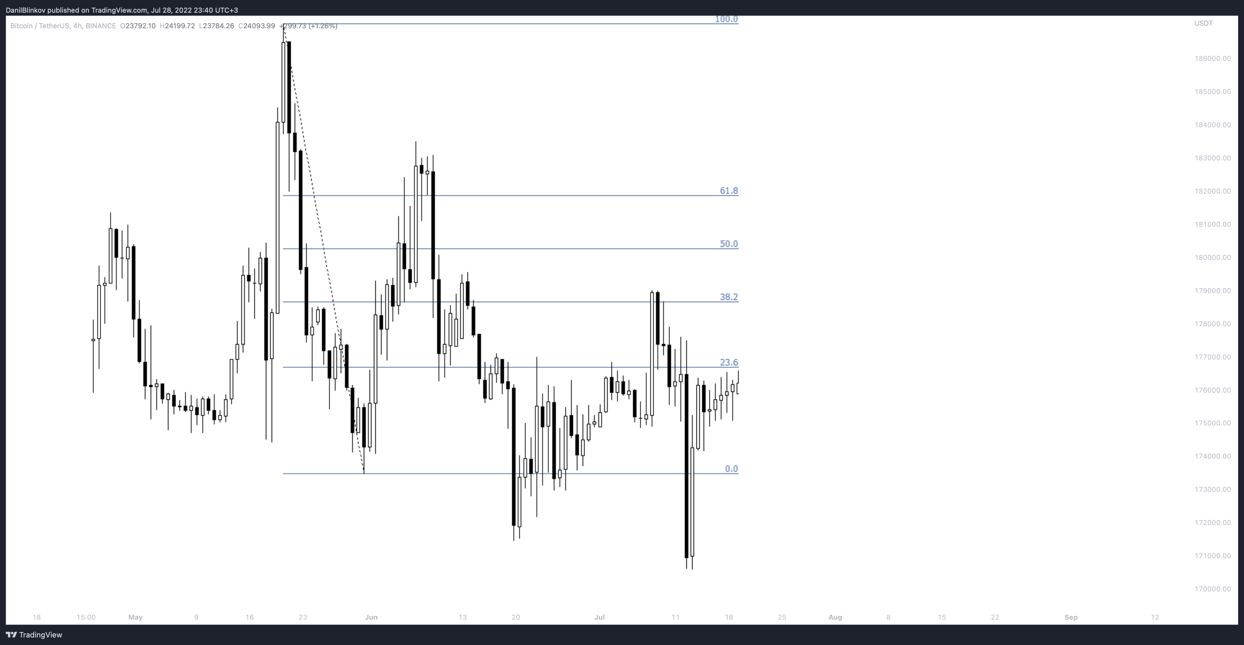 BINANCE:BTCUSDT Chart Image by DanilBlinkov