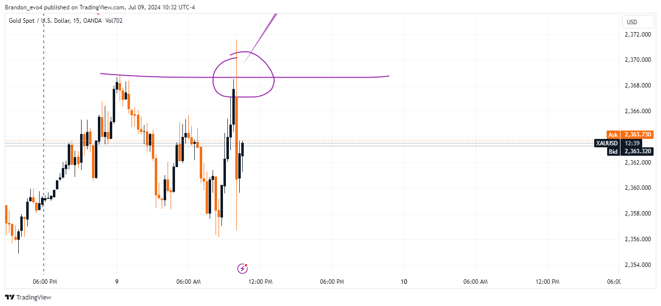 OANDA:XAUUSD Chart Image by Brandon_evo4