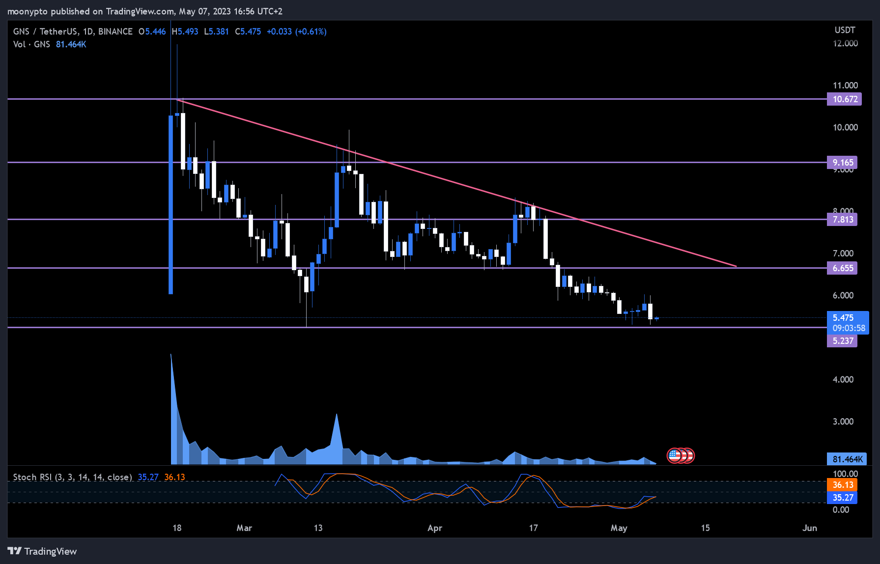 BINANCE:GNSUSDT Chart Image by moonypto