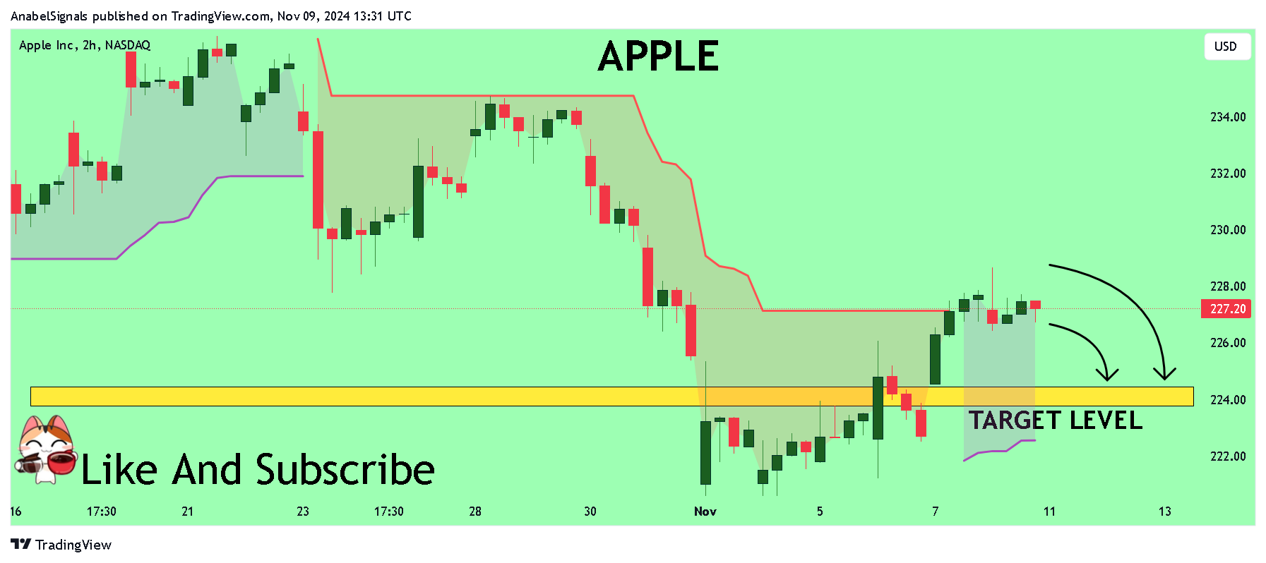 BATS:AAPL Chart Image by AnabelSignals