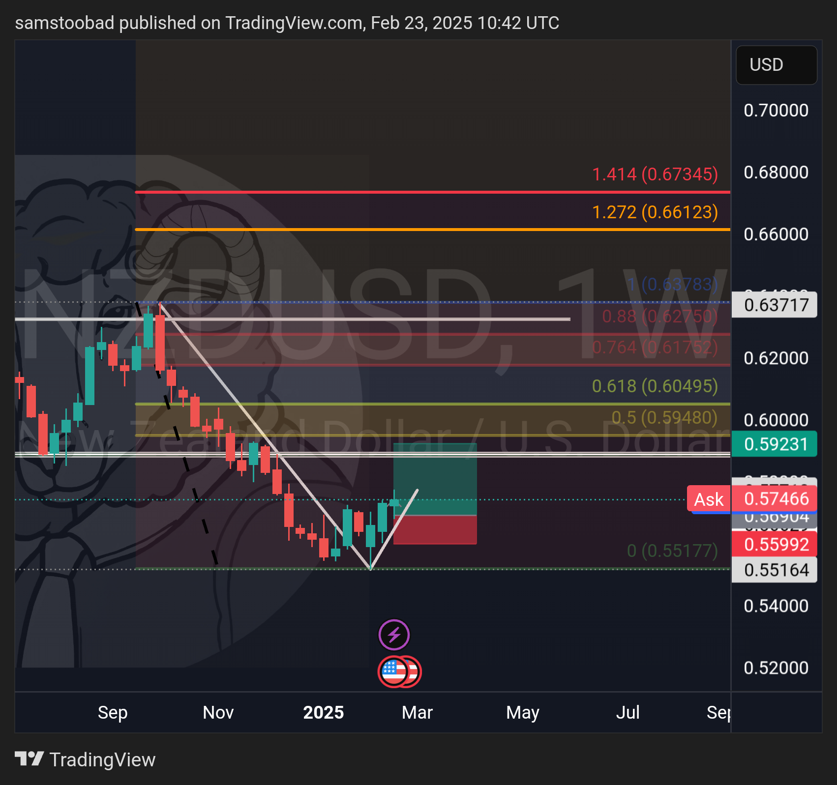 OANDA:NZDUSD Chart Image by samstoobad