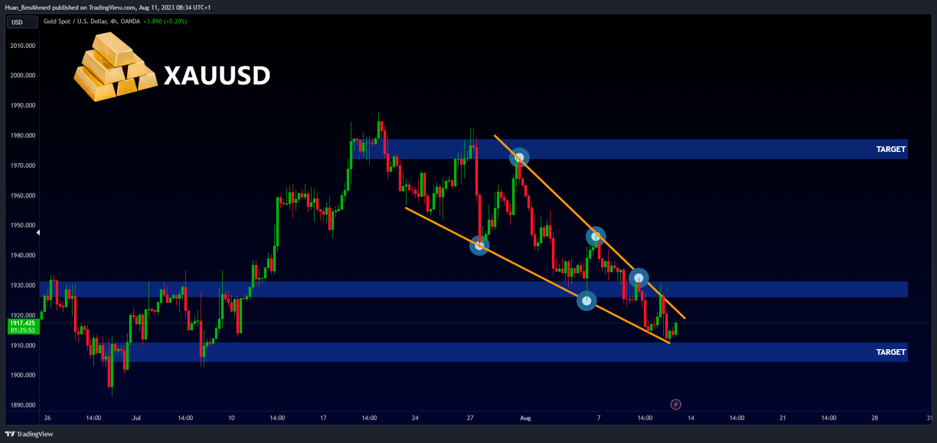 OANDA:XAUUSD Chart Image by Hsan_BenAhmed