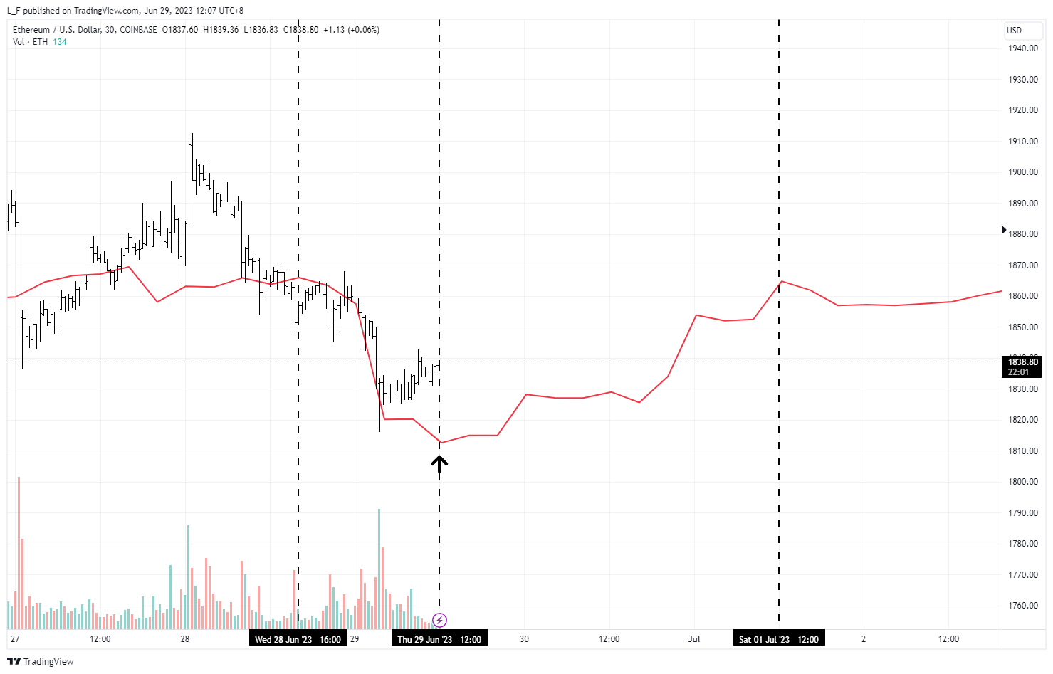 COINBASE:ETHUSD Chart Image by L_F