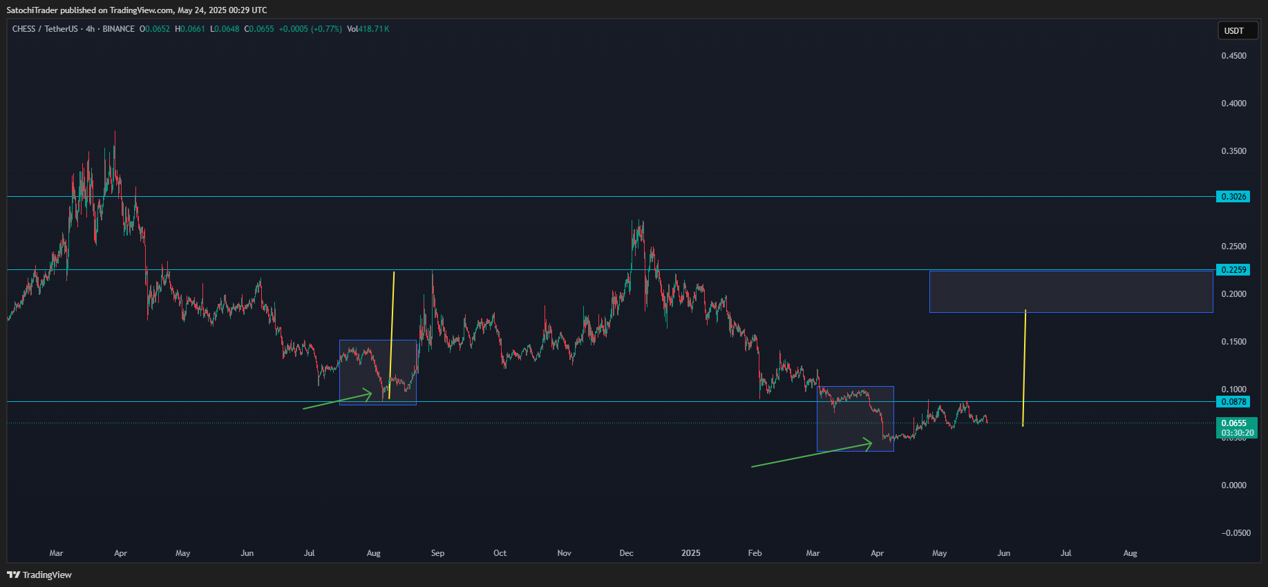 BINANCE:CHESSUSDT Chart Image by SatochiTrader