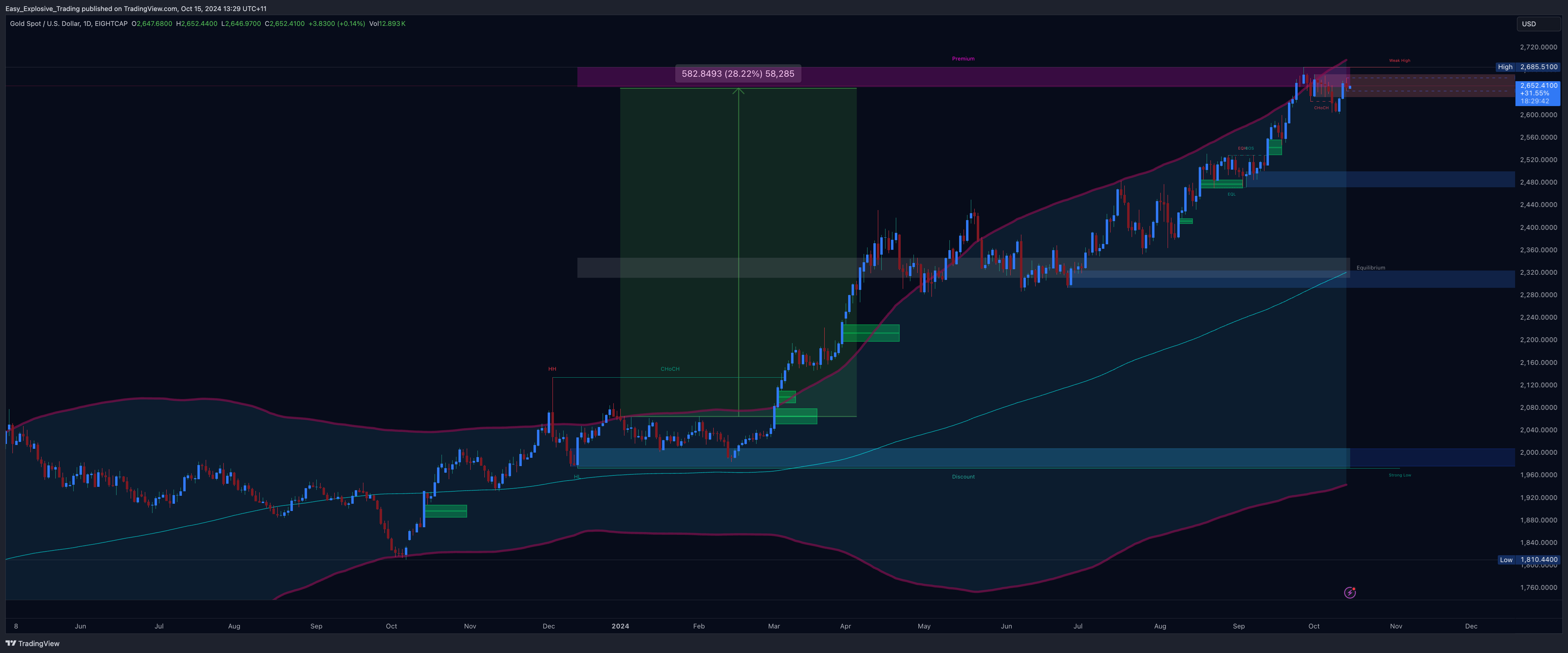 EIGHTCAP:XAUUSD Chart Image by Easy_Explosive_Trading
