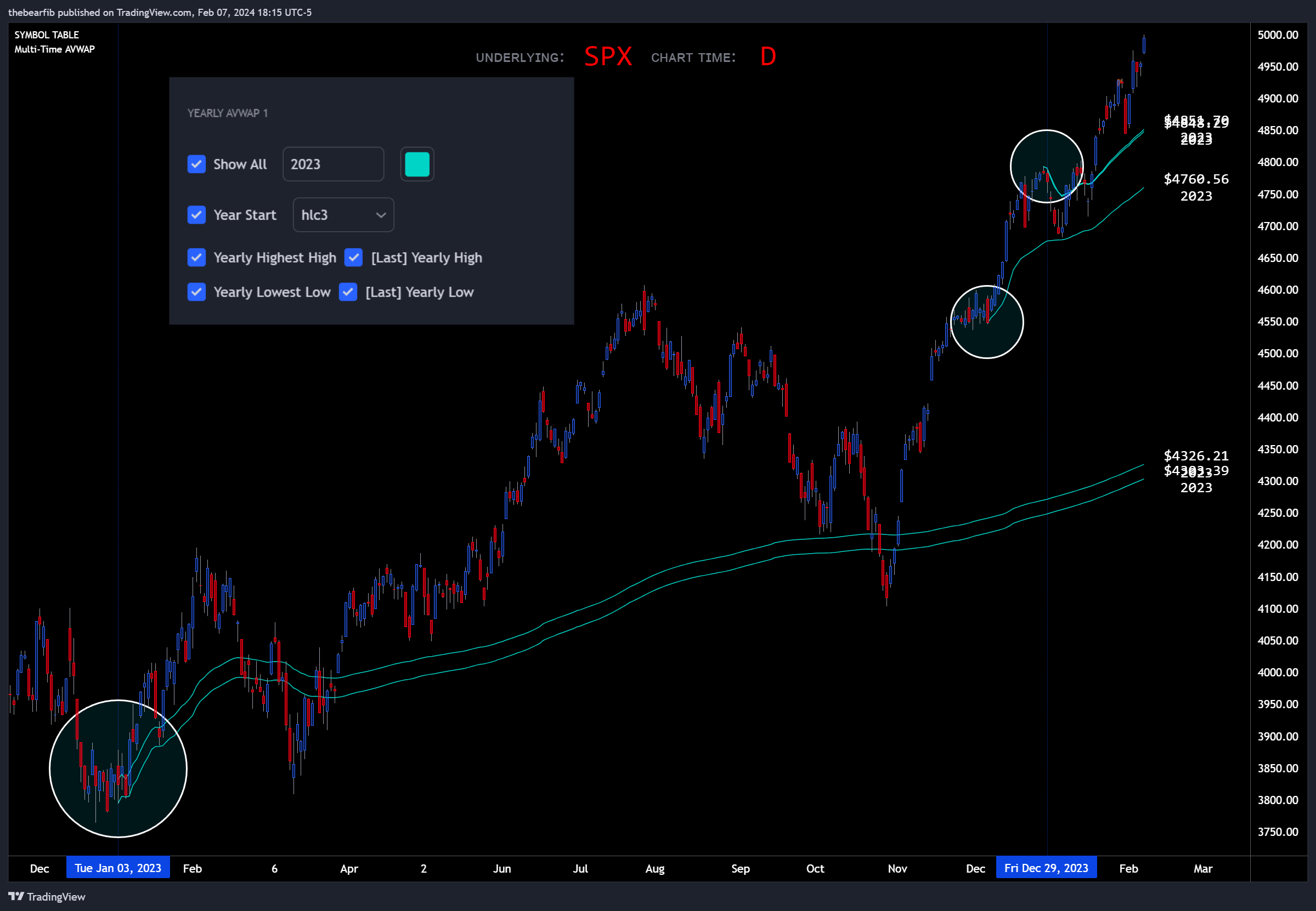 SP:SPX Chart Image by thebearfib