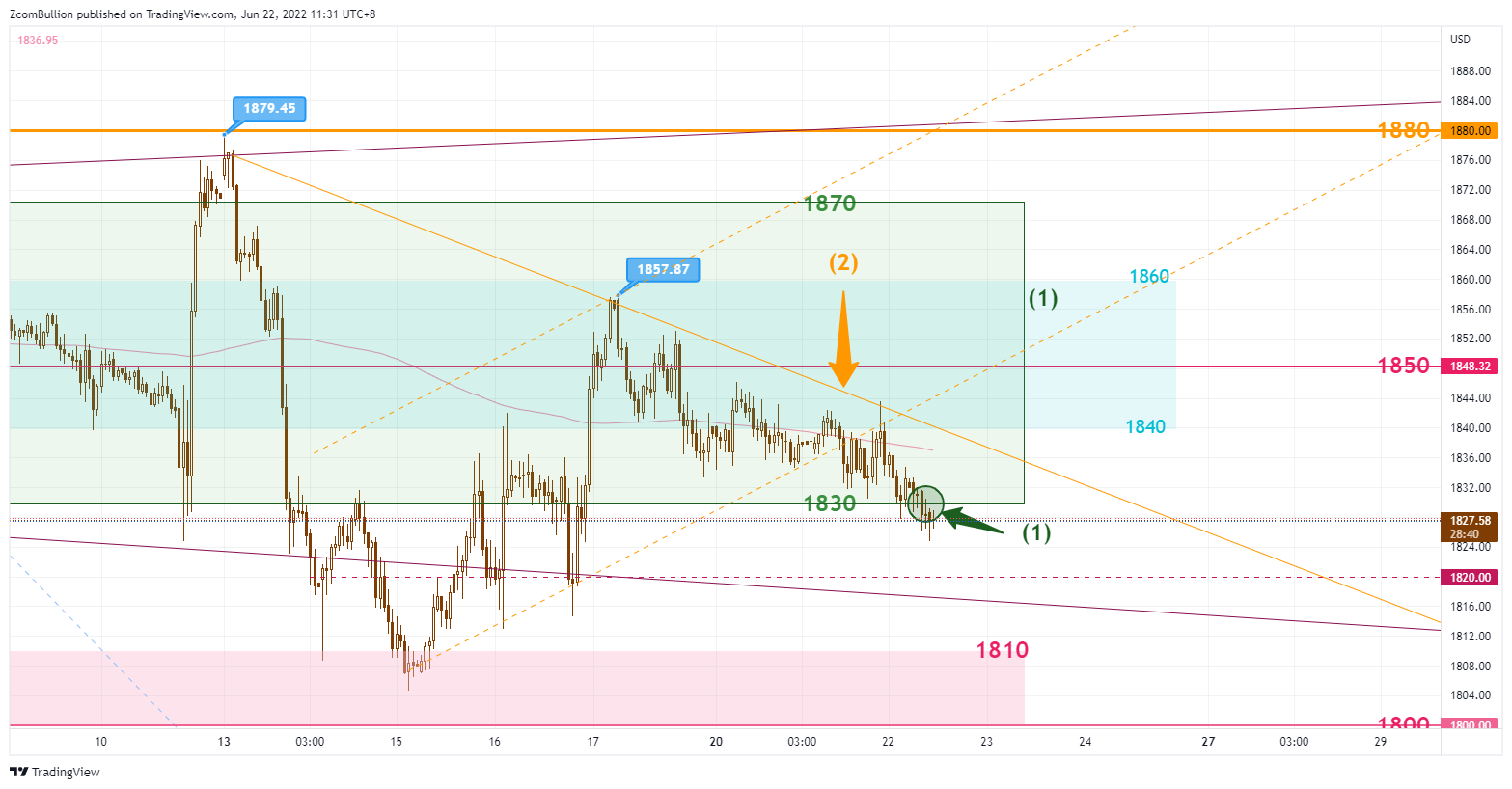 TVC:GOLD Chart Image by 1uptick
