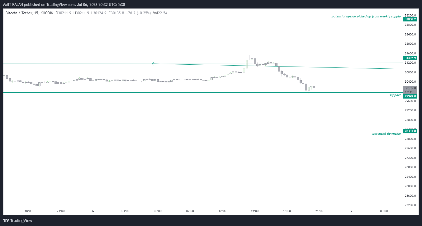 KUCOIN:BTCUSDT Chart Image by AMIT-RAJAN
