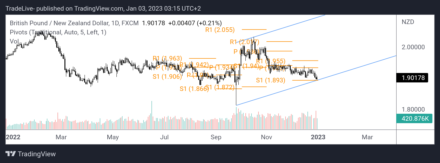 FX:GBPNZD Chart Image by TradeLive-