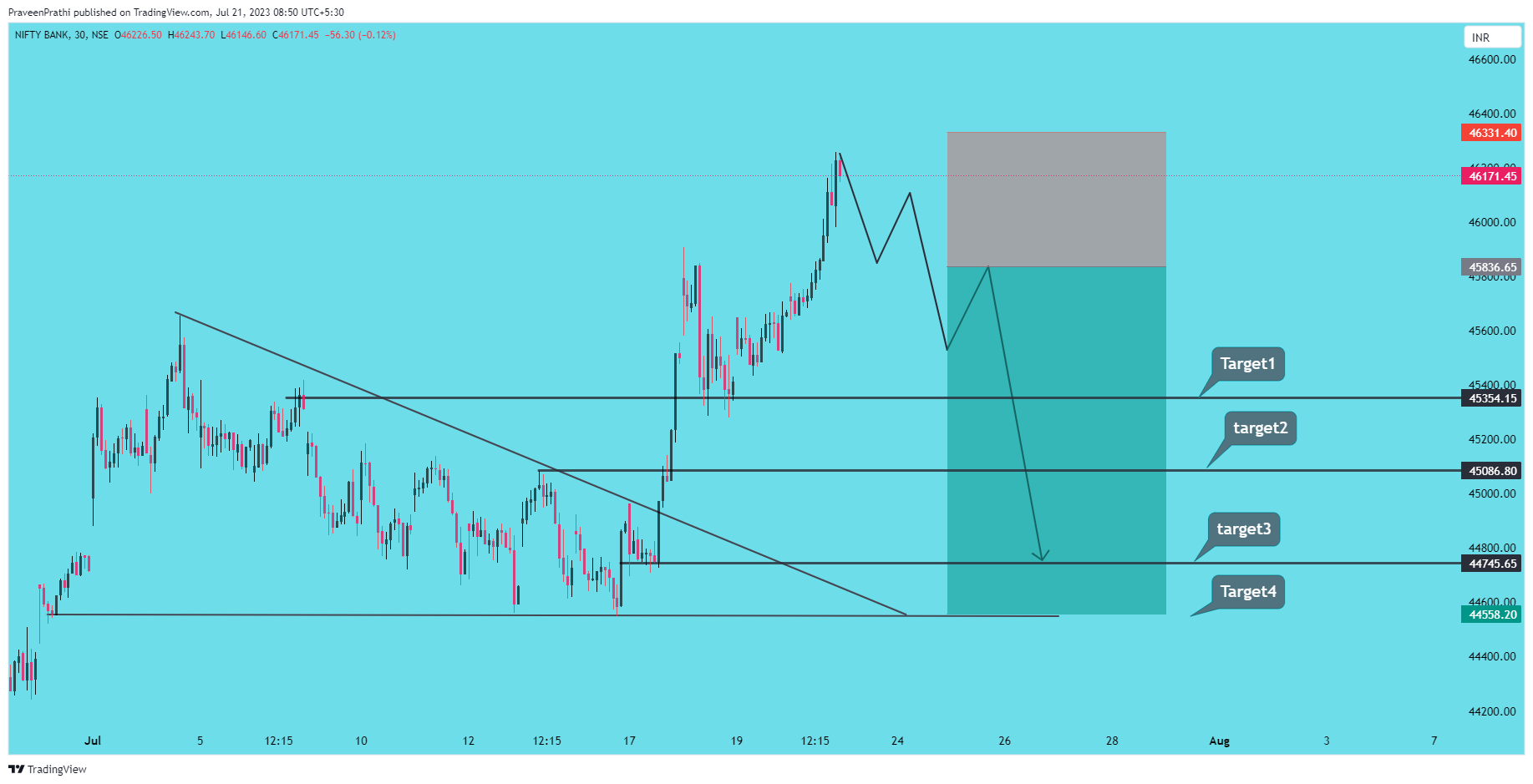 NSE:BANKNIFTY Chart Image by IIT-Trader