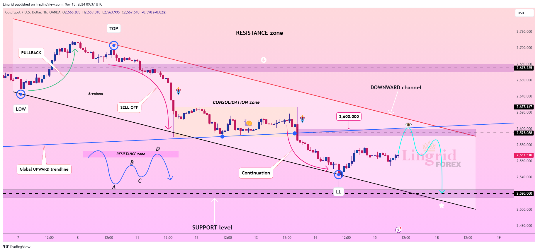 OANDA:XAUUSD Chart Image by Lingrid