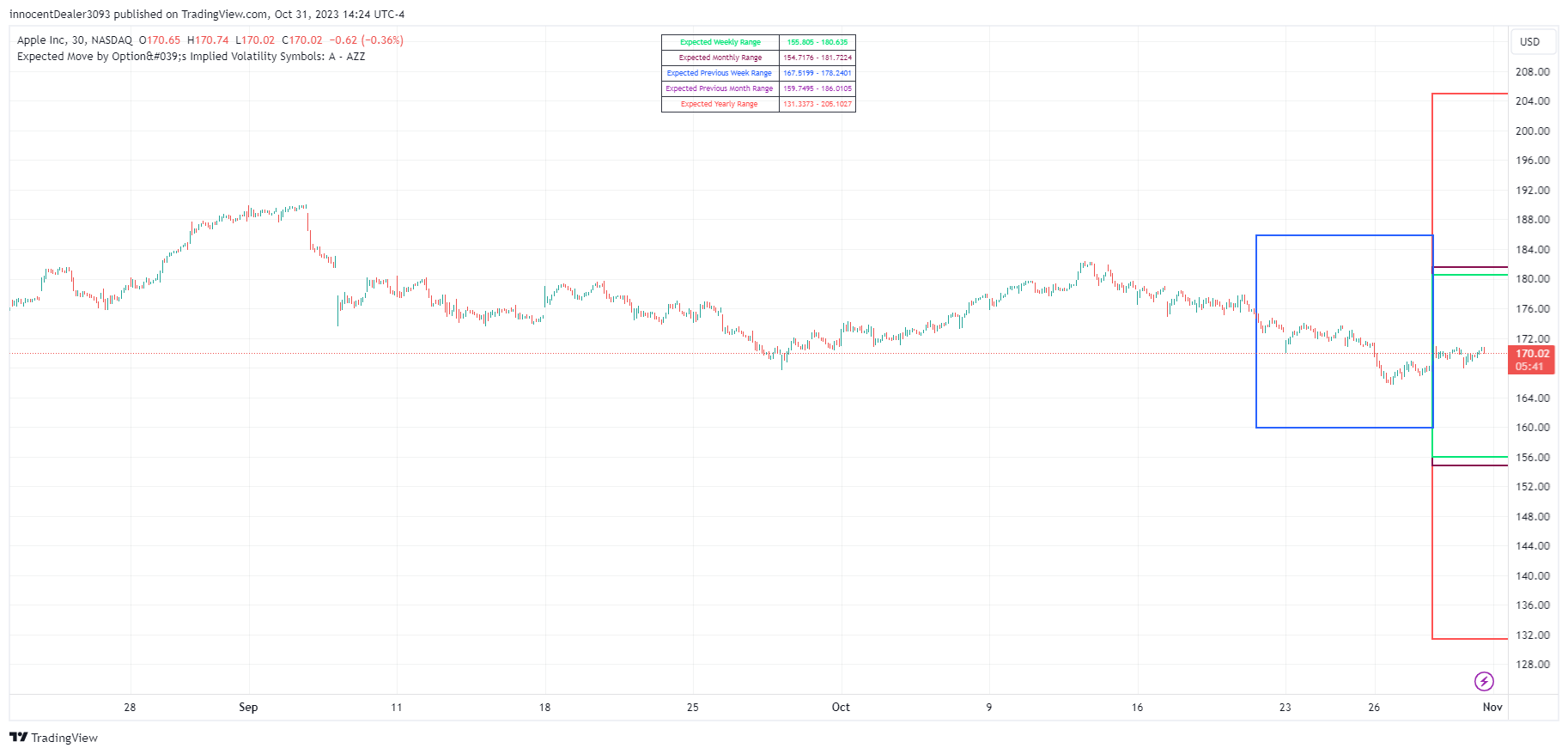 BATS:AAPL Chart Image by ImpliedVolatilityScreener