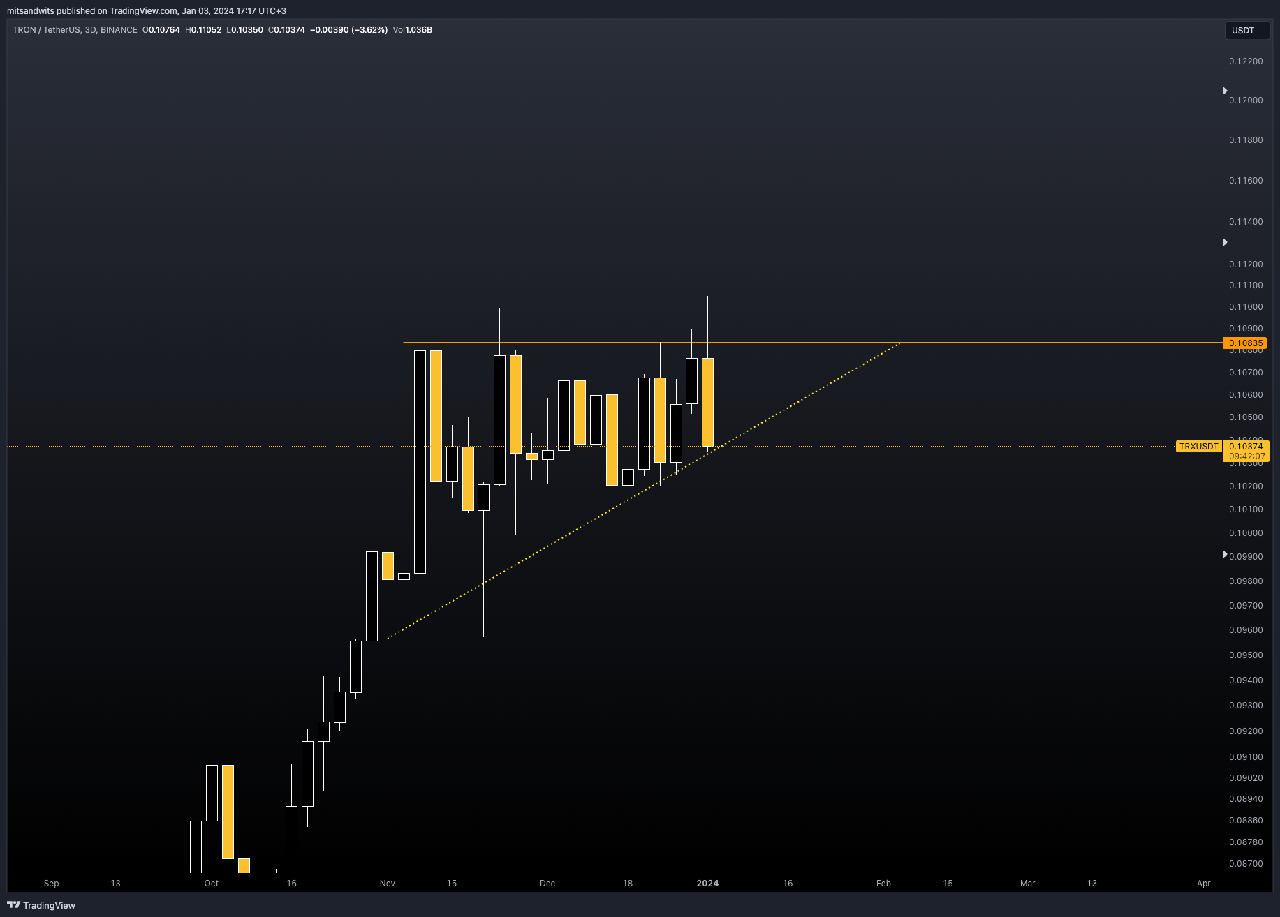 BINANCE:TRXUSDT Chart Image by mitsandwits